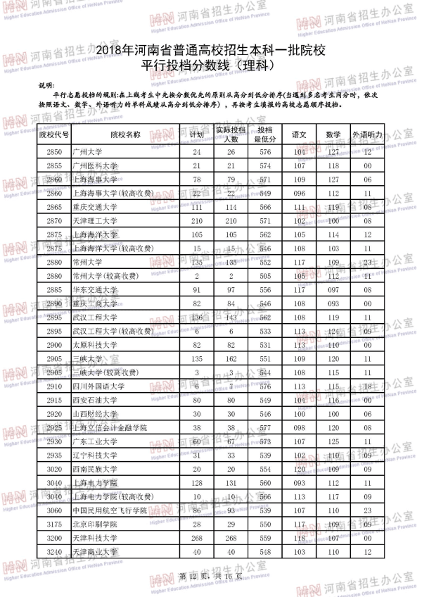 2018河南一本投档线（理科）