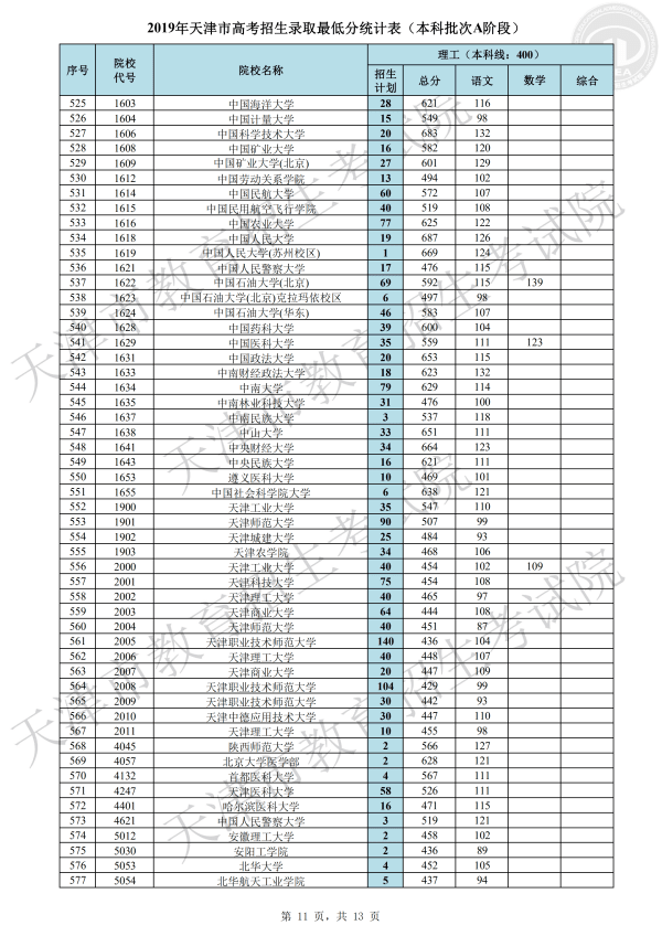 2019年天津本科A段录取分数线（理科）