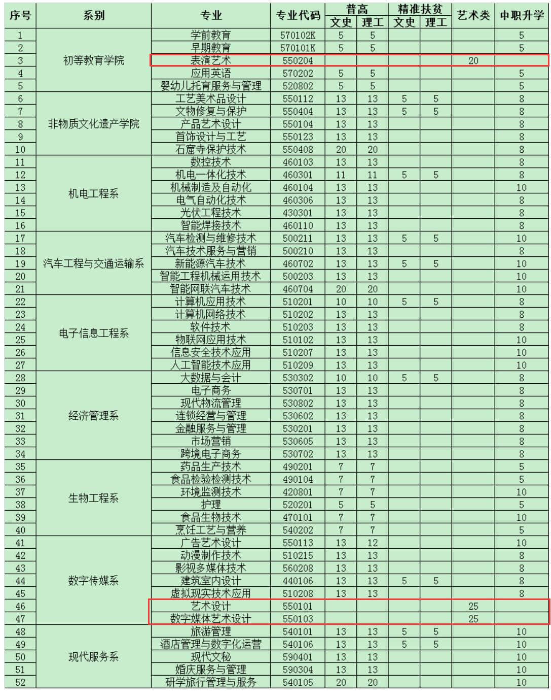 2021年兰州职业技术学院艺术类招生计划