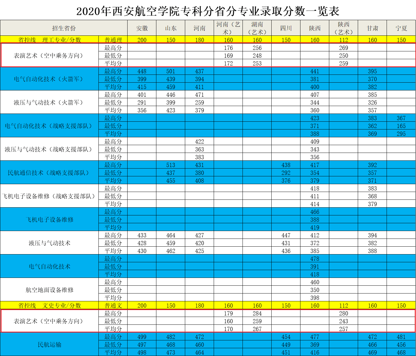 2021西安航空学院艺术类录取分数线汇总（含2019-2020历年）