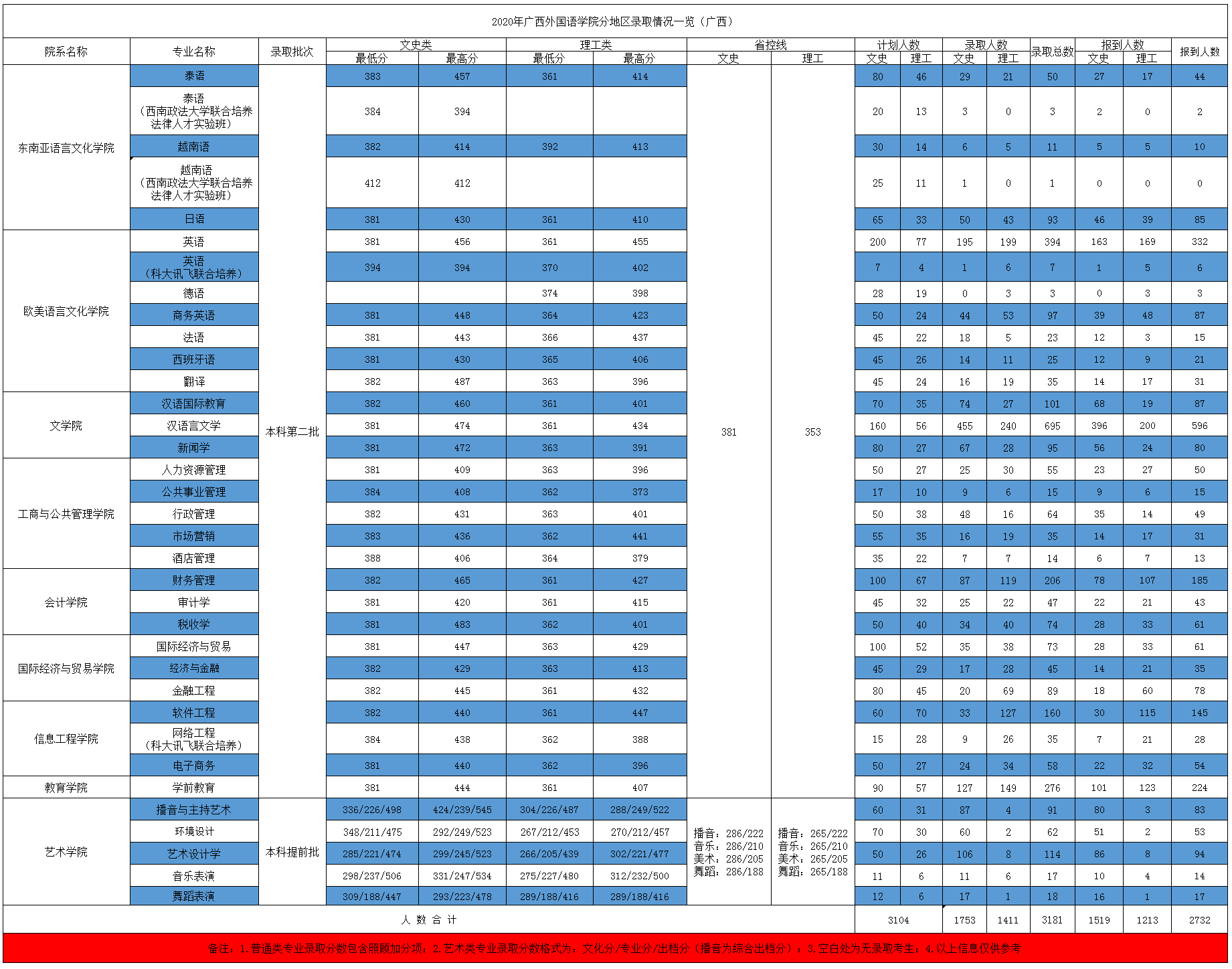 广西外国语学院王牌专业有哪些及录取分数线