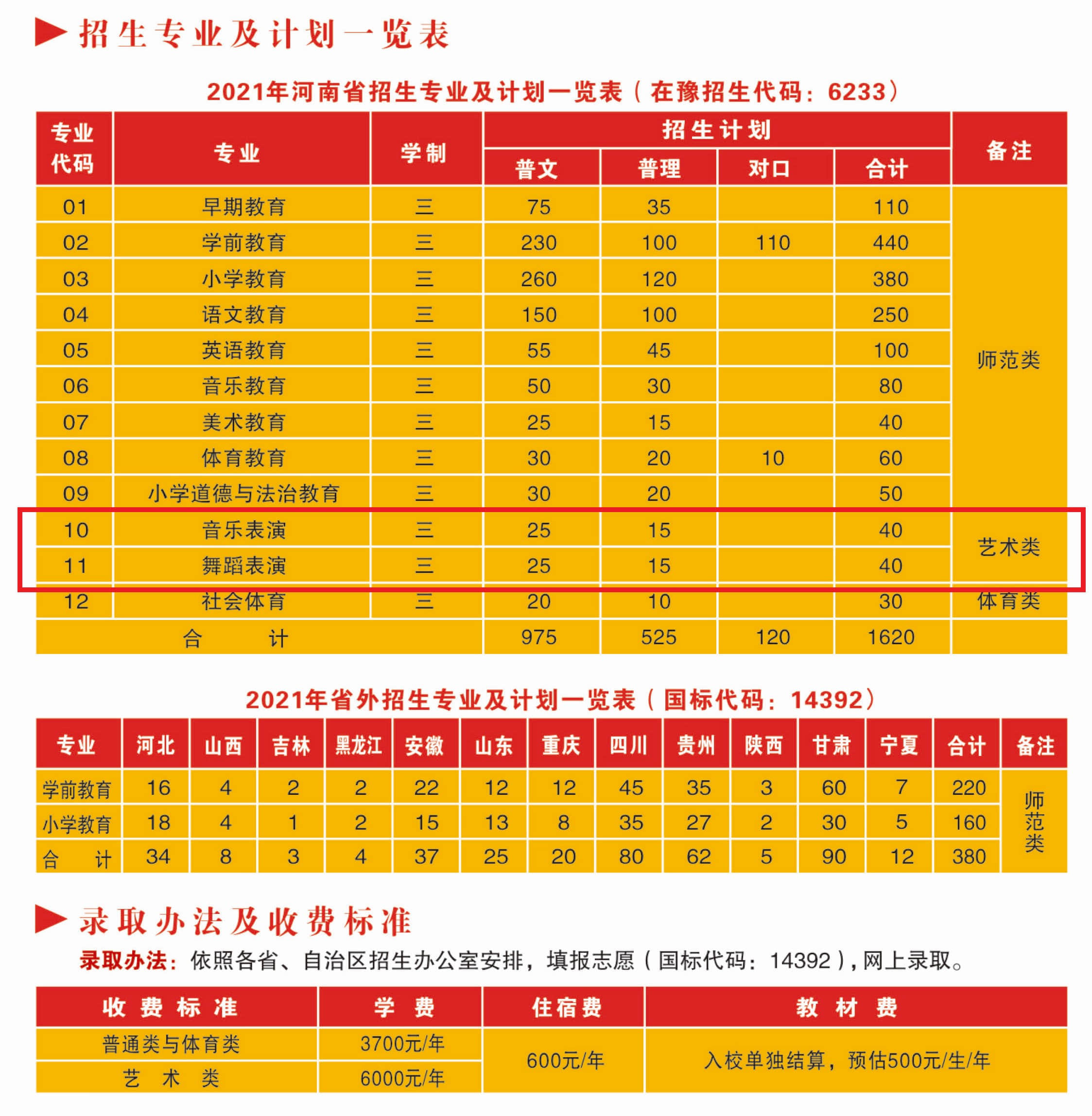 2021年安阳幼儿师范高等专科学校艺术类招生计划