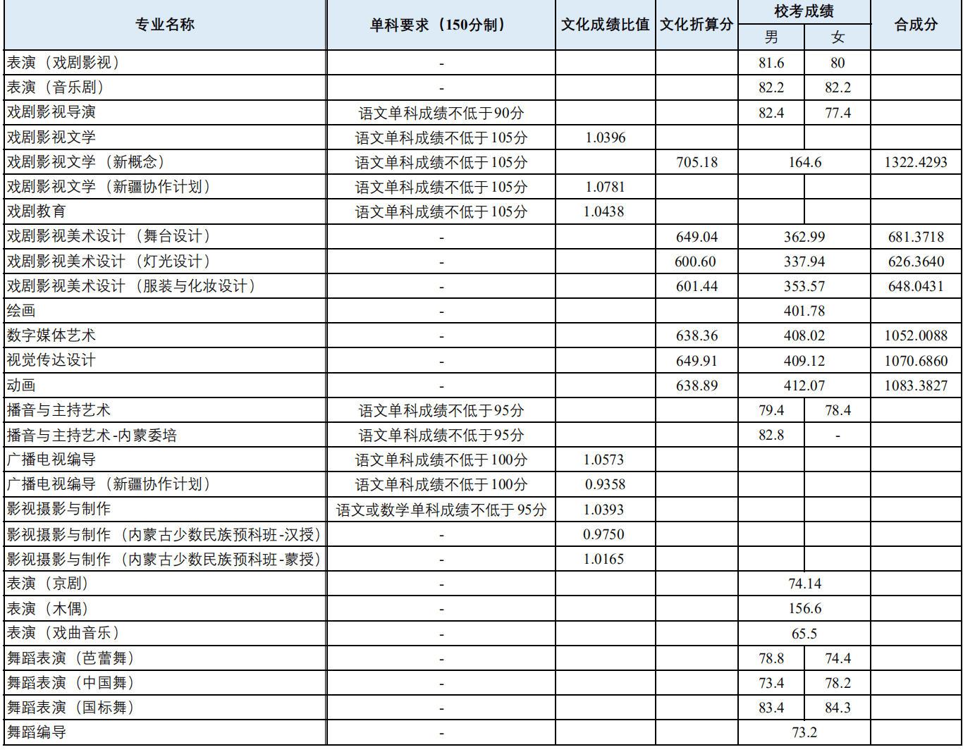 2021上海戏剧学院艺术类录取分数线汇总（含2019-2020历年）