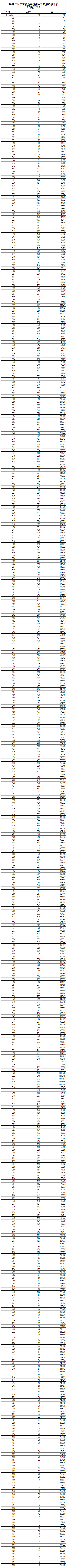 2019辽宁高考一分一段表（理科）