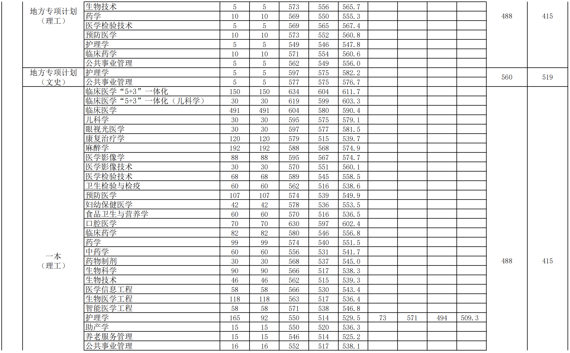 2021安徽医科大学中外合作办学招生计划-各专业招生人数是多少