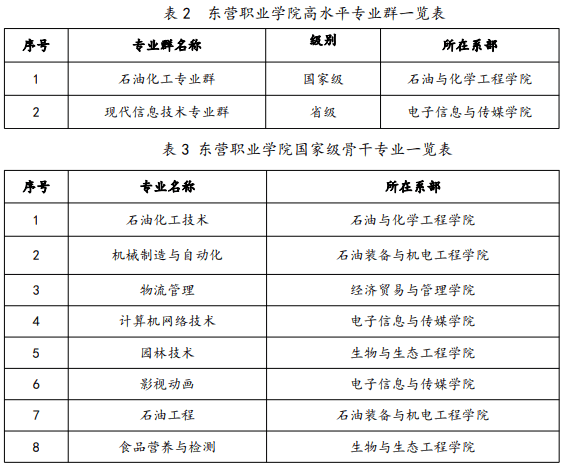 东营职业学院重点专业名单有哪些？