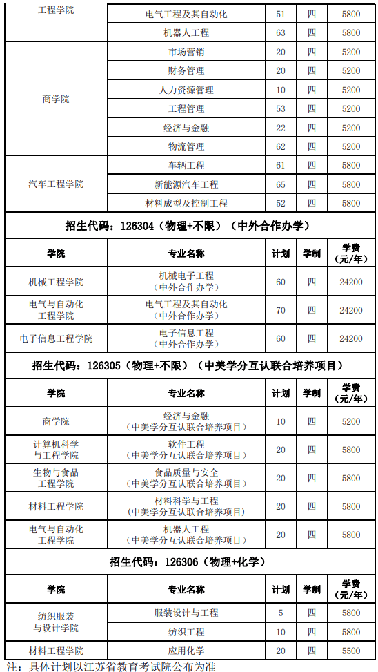 2021年常熟理工学院招生计划-各专业招生人数是多少