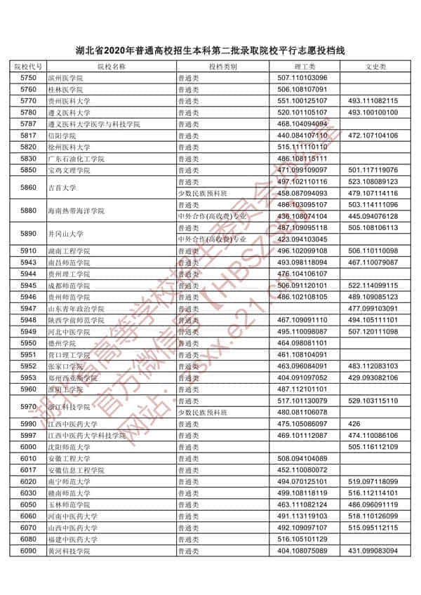 2020年湖北二本投档分数线【理科-文科】