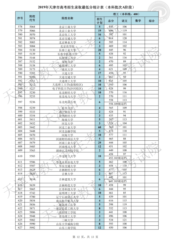 2019年天津本科A段录取分数线（理科）