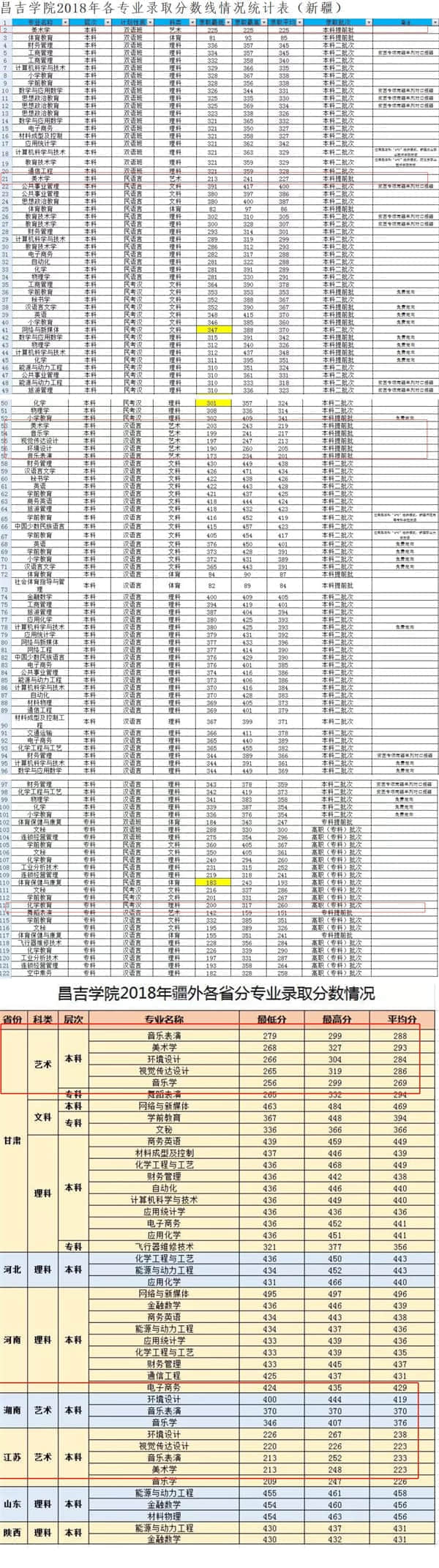 2019昌吉学院艺术类录取分数线（含2017-2019历年）