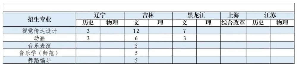 2021年珠海科技学院艺术类招生计划