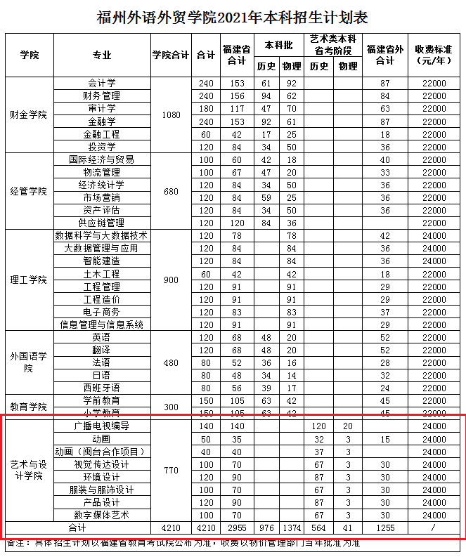 2021年福州外语外贸学院艺术类招生计划