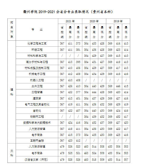 衢州学院是几本_是一本还是二本大学？