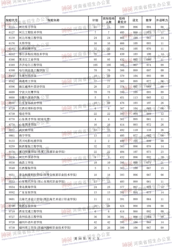 2018河南二本投档线（理科）