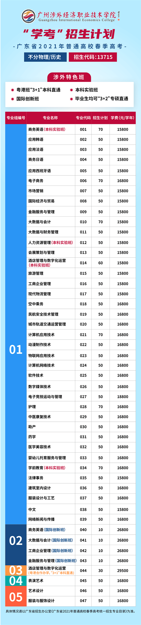 2021年广州涉外经济职业技术学院春季高考招生专业有哪些？（依学考、3+证书等）