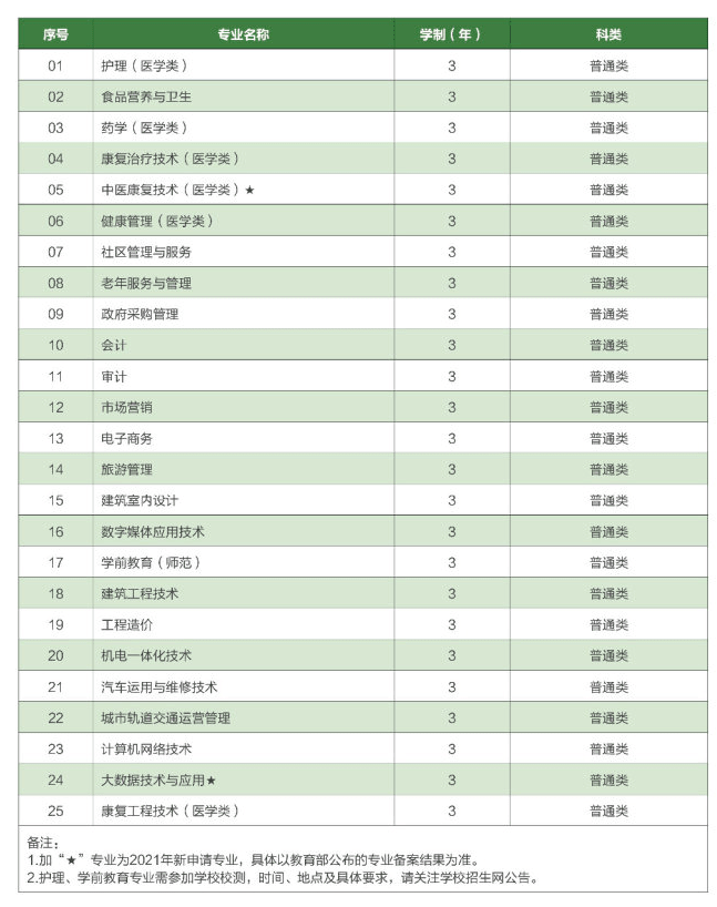 2021年钟山职业技术学院提前招生专业有哪些？