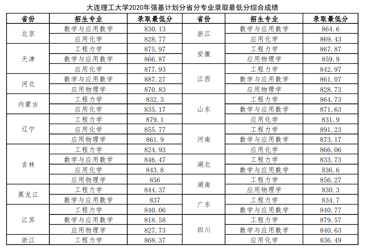 2020-2021年大连理工大学强基计划录取分数线汇总（含入围分数线）