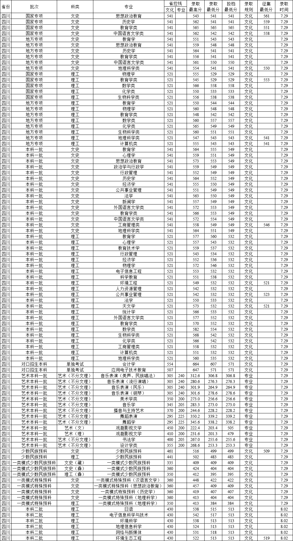 西华师范大学是几本_是一本还是二本大学？