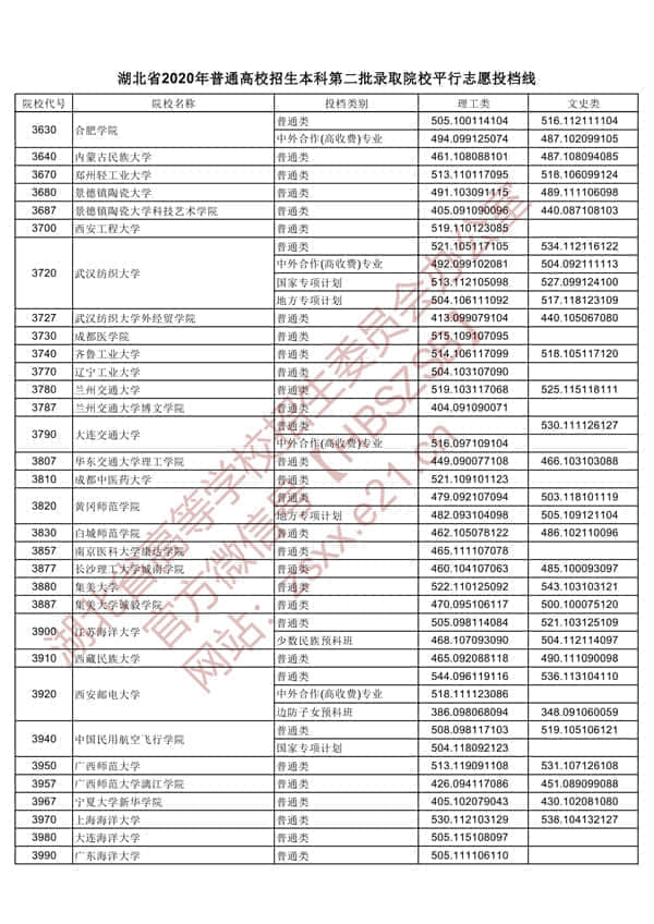 2020年湖北二本投档分数线【理科-文科】