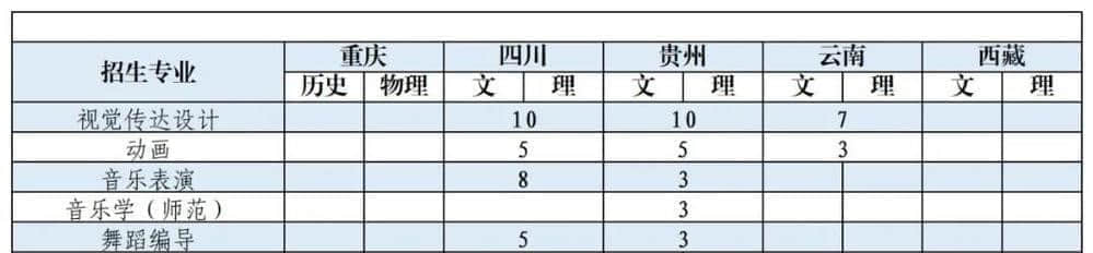 2021年珠海科技学院艺术类招生计划