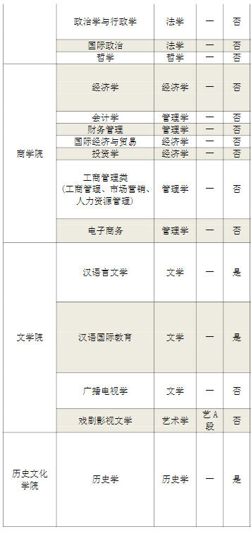 河南师范大学有哪些专业？