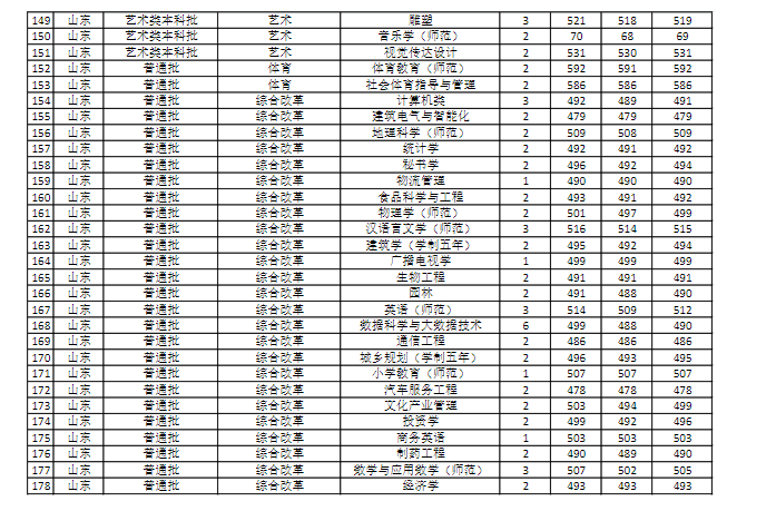 商丘师范学院是几本_是一本还是二本大学？