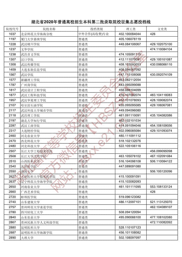 2020年湖北二本投档分数线【理科-文科】