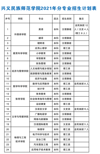 兴义民族师范学院有哪些专业？