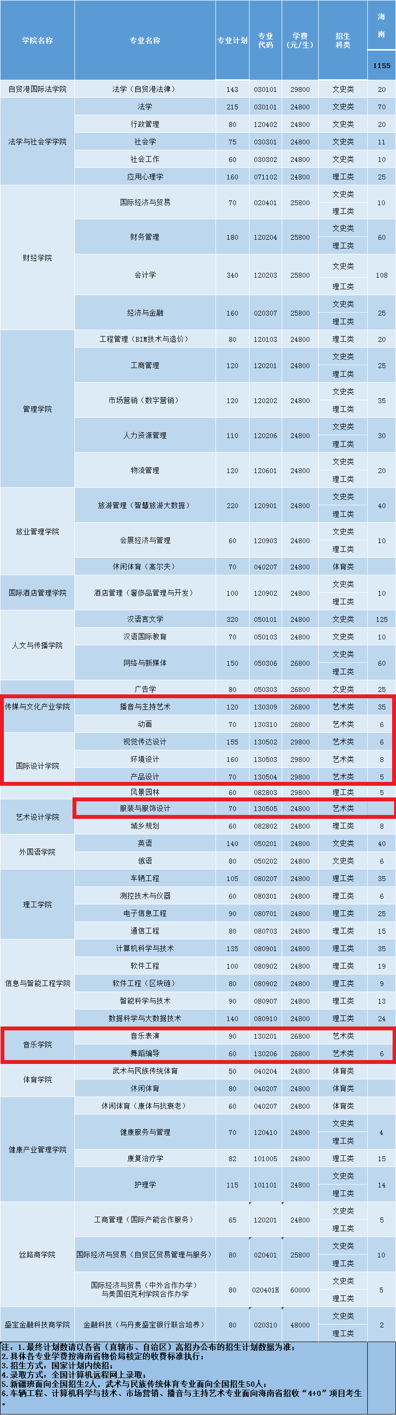 2021年三亚学院艺术类招生计划