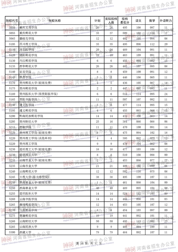 2018河南二本投档线（理科）