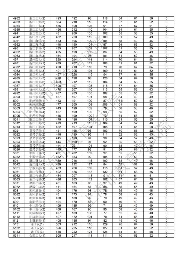 2018年上海本科投档分数线