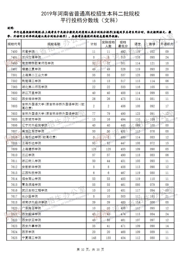 2019河南二本投档线（文科）