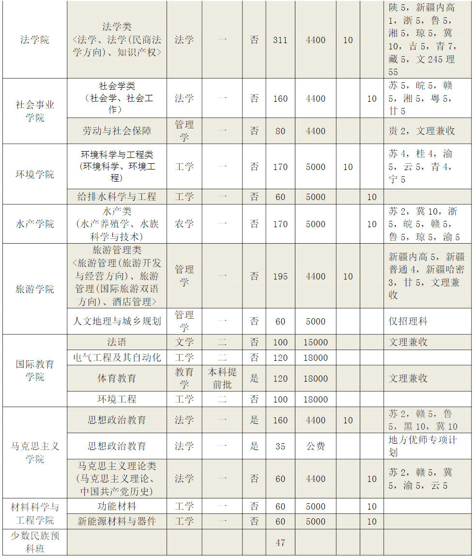 2021年河南师范大学招生计划-各专业招生人数是多少