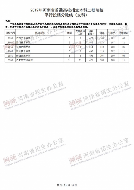 2019河南二本投档线（文科）