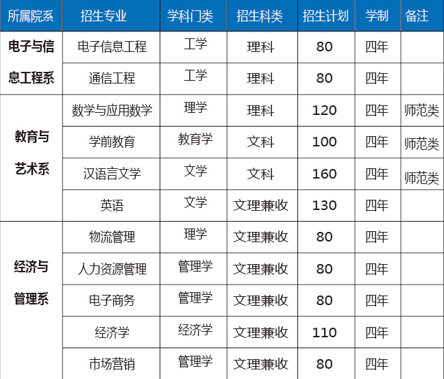 2021淮北师范大学信息学院招生计划-各专业招生人数是多少