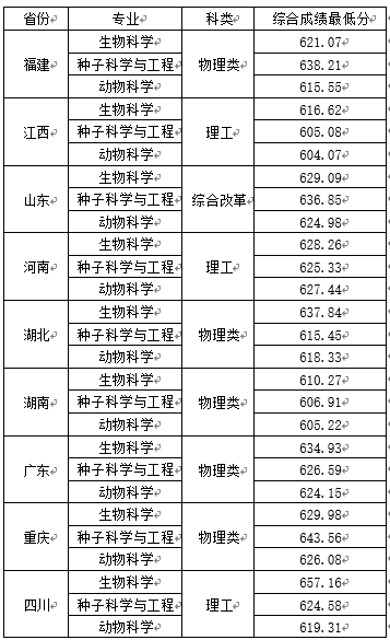 2021年中国农业大学强基计划录取分数线是多少（含入围分数线）