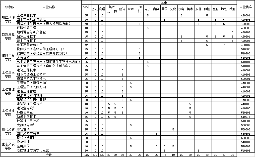 湖南工程职业技术学院有哪些专业？