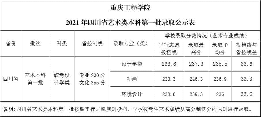 2021重庆工程学院艺术类录取分数线是多少-各专业分数线