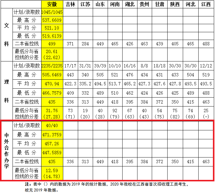 2021年宿州学院中外合作办学分数线（含2019-2020历年）