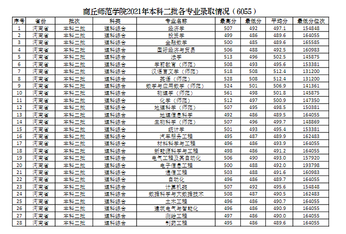 商丘师范学院是几本_是一本还是二本大学？