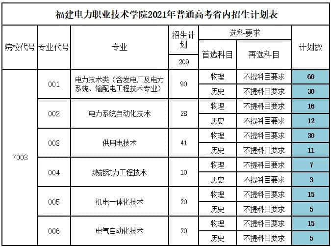 2021福建电力职业技术学院招生计划-各专业招生人数是多少