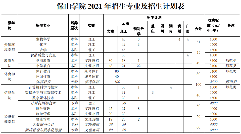 2021保山学院招生计划-各专业招生人数是多少