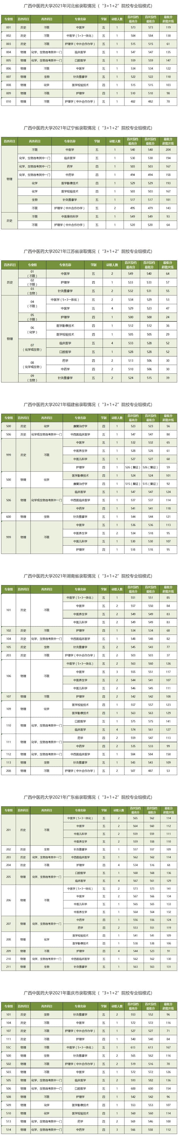 广西中医药大学是几本_是一本还是二本大学？