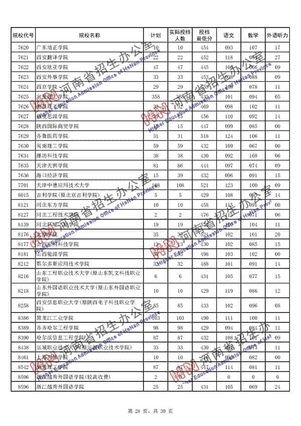 2020河南二本投档分数线【理科文科】