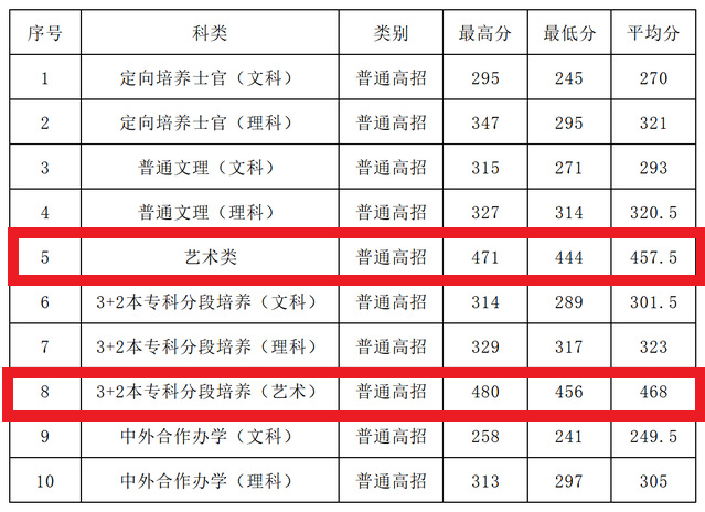 2020江苏海事职业技术学院艺术类录取分数线汇总（含2017-2019历年）