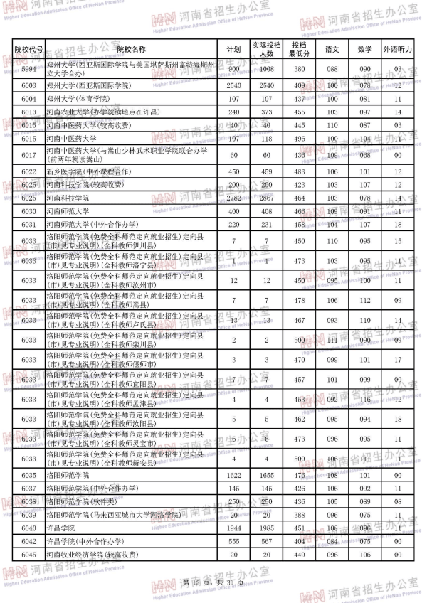 2018河南二本投档线（理科）