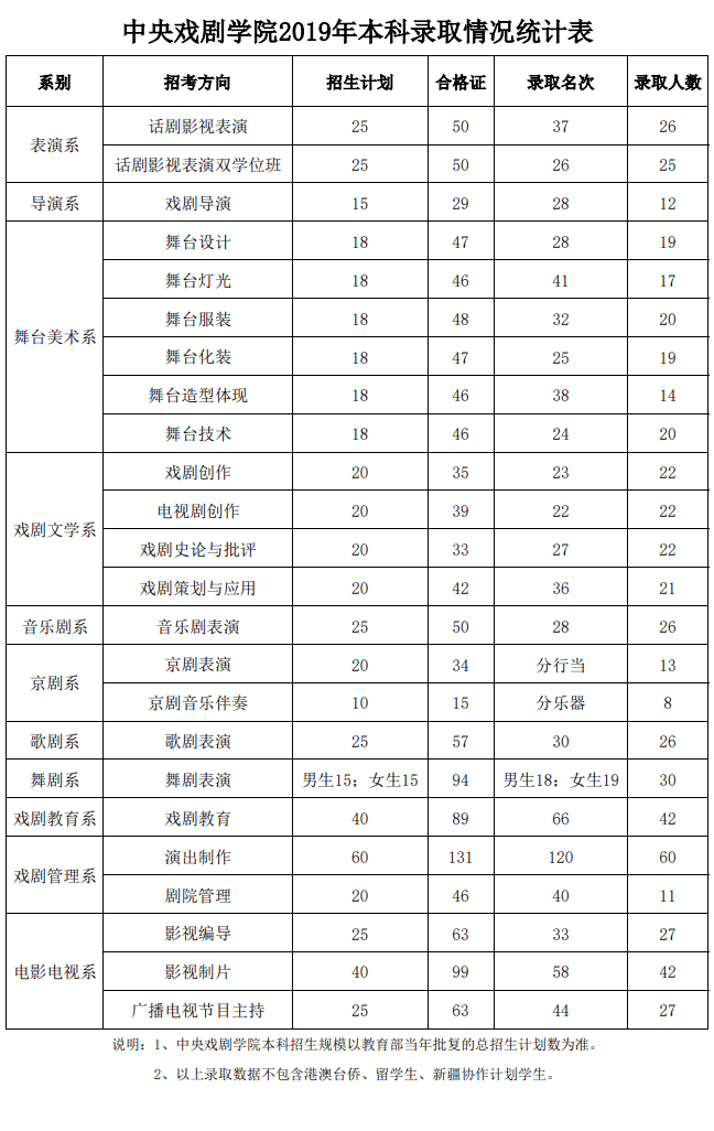 2021中央戏剧学院艺术类录取分数线汇总（含2019-2020历年）