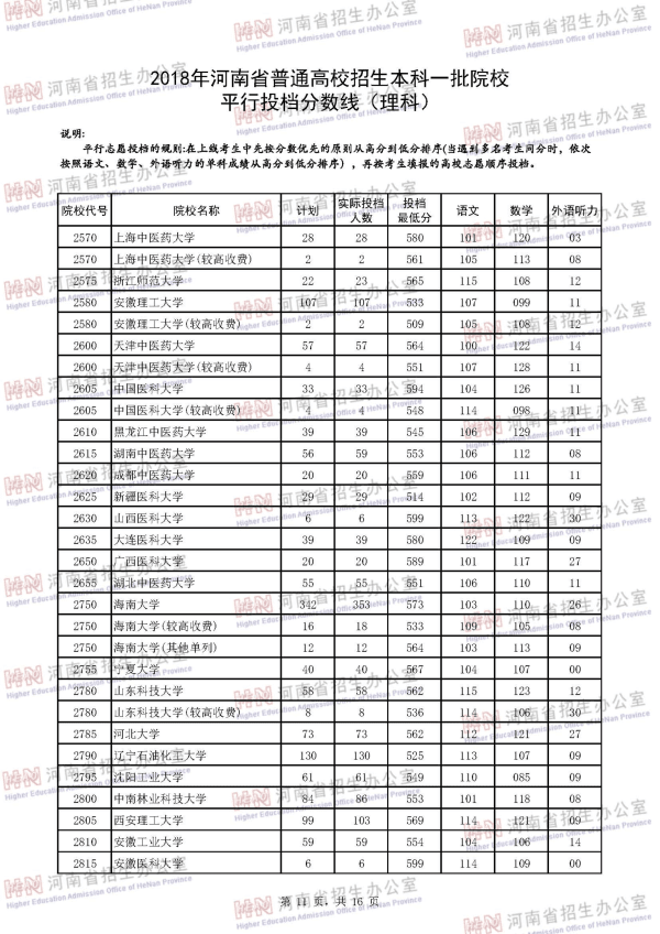 2018河南一本投档线（理科）