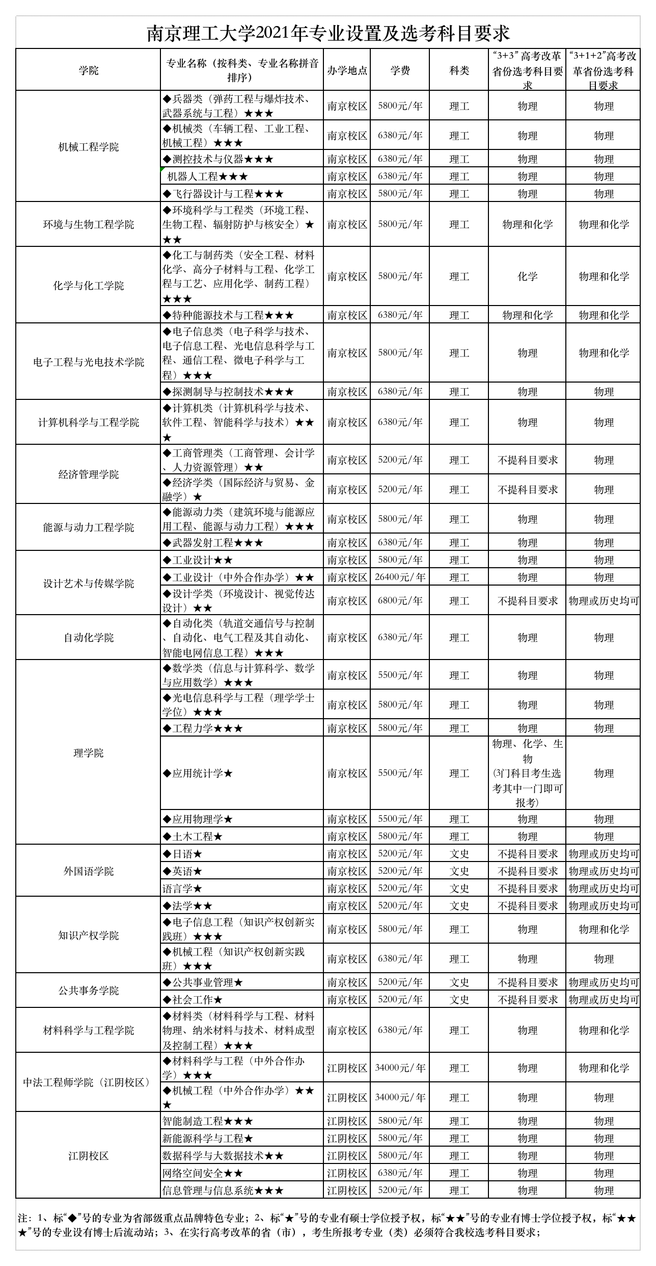 南京理工大学有哪些专业？