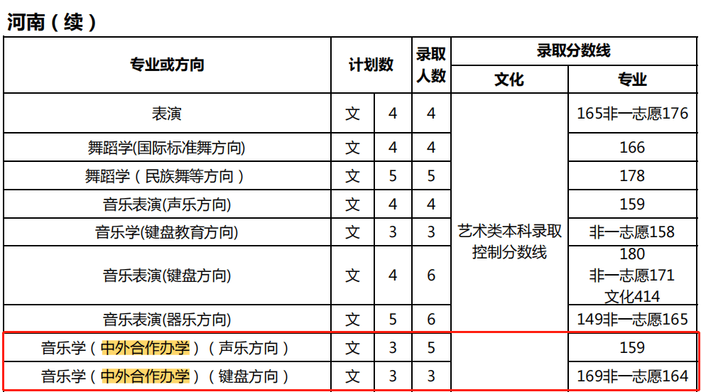 2021天津师范大学中外合作办学分数线（含2019-2020历年）